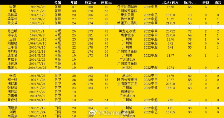博主透露广州影豹球员名单：广州城球员班底，肖智在列