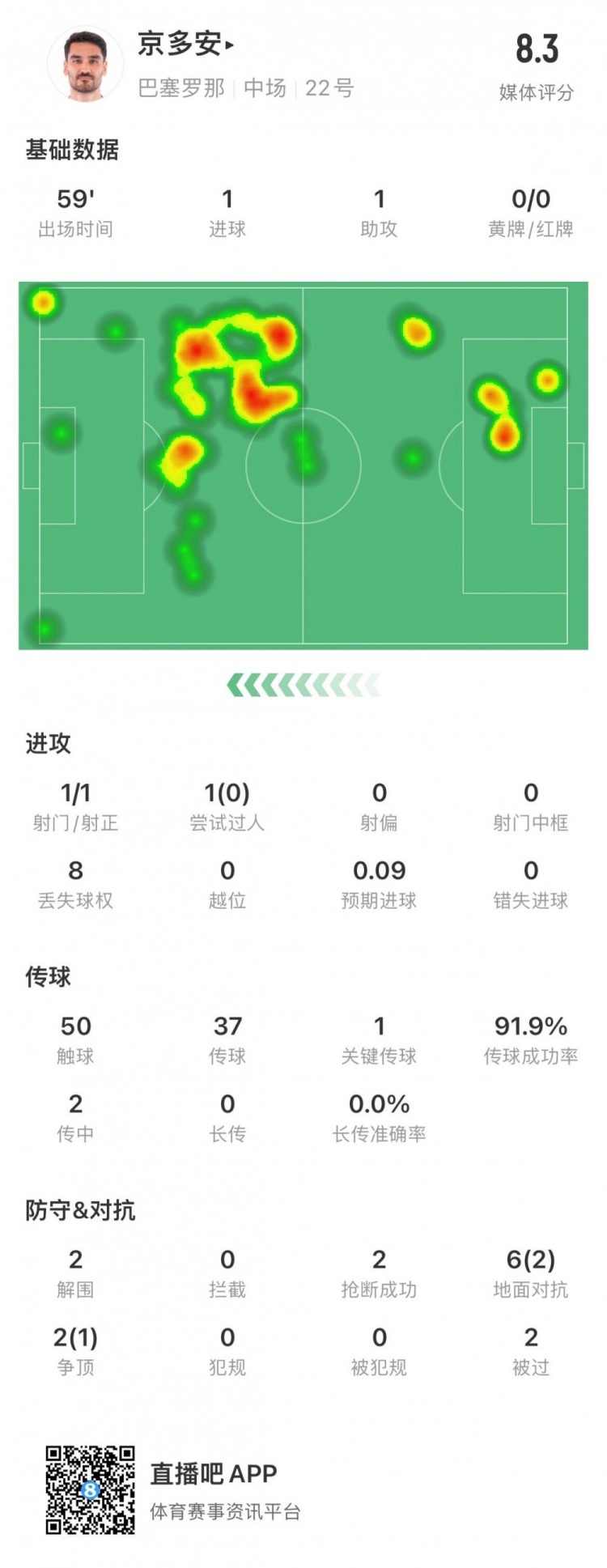 京多安本场数据：传射建功当选全场最佳传球成功率91.9%&评分8.3