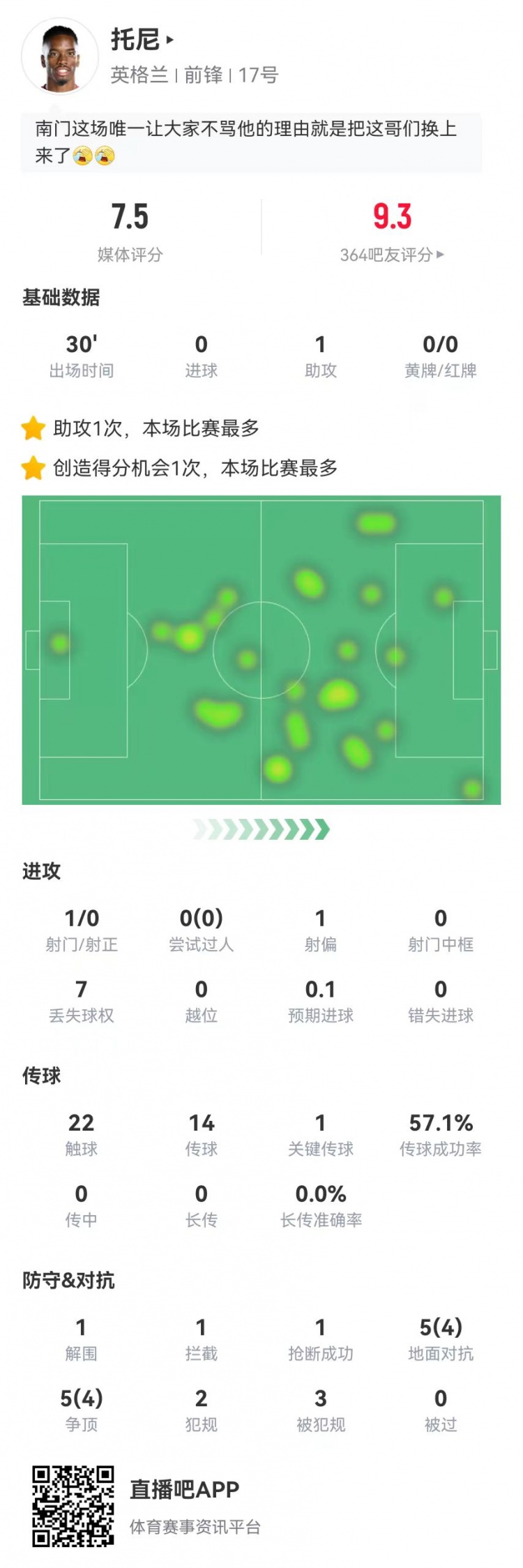 替补神兵！托尼本场1助攻+3造犯规10对抗8成功获评7.5分