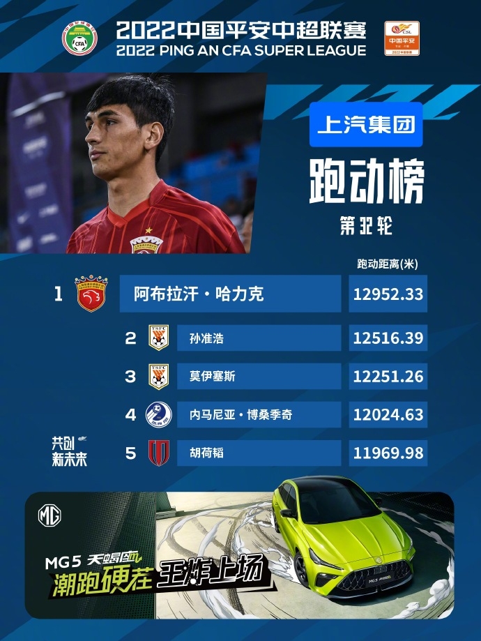 中超32轮跑动榜：海港小将阿布拉汗第一，成都小将胡荷韬第五