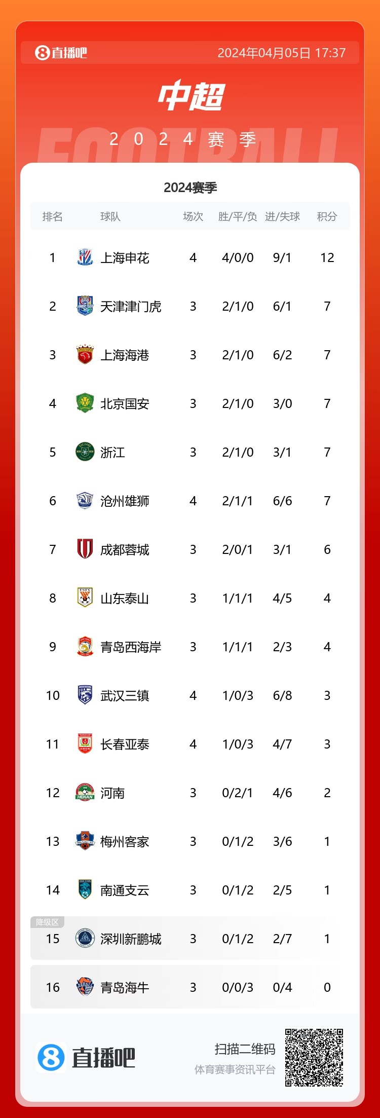继续全胜！中超积分榜：申花读秒绝杀开局4连胜先赛5分领跑中超