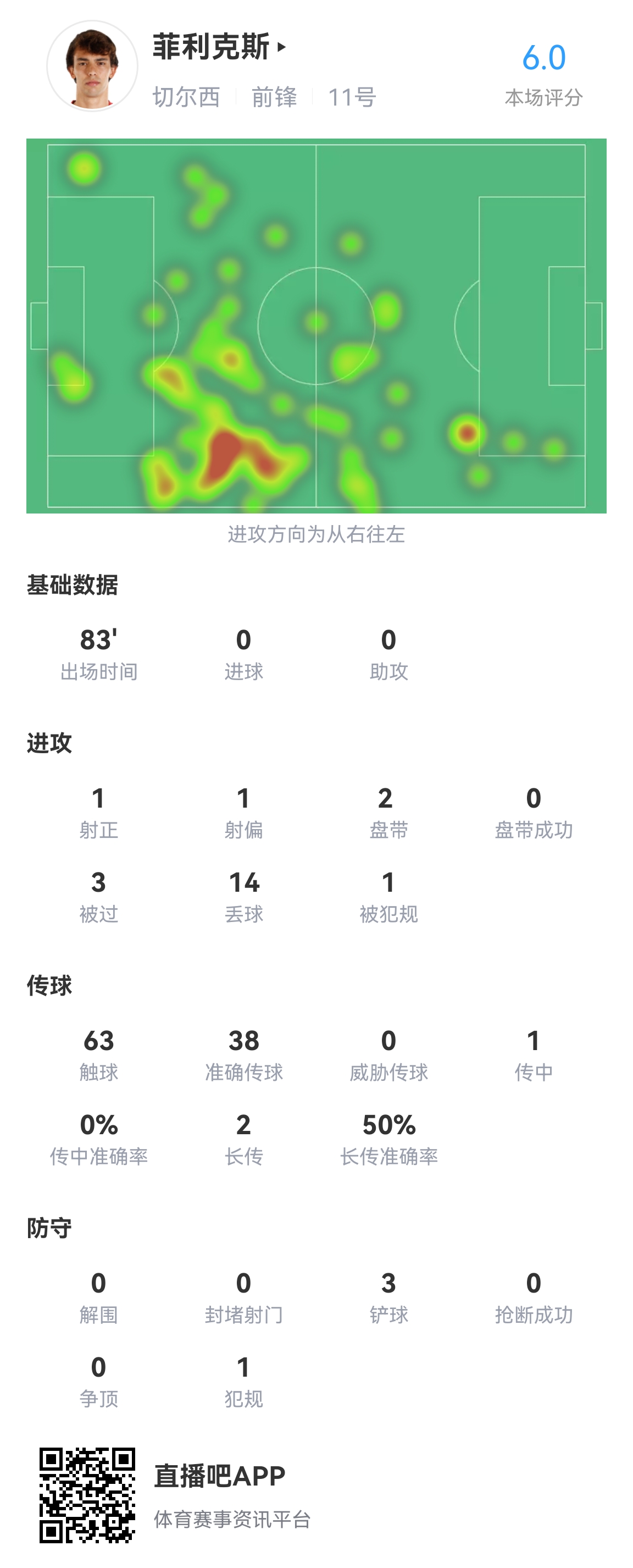 菲利克斯全场数据：14次丢失球权，评分6.0全场最低