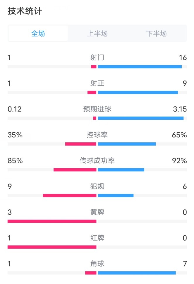 富勒姆04曼城全场数据：射门116，射正19，控球率35%65%