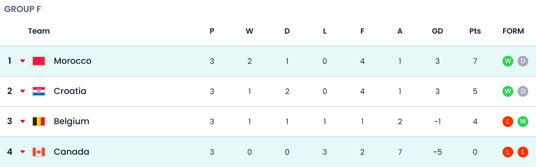 【实时更新】世界杯F组积分榜：摩洛哥升至头名，比利时第三