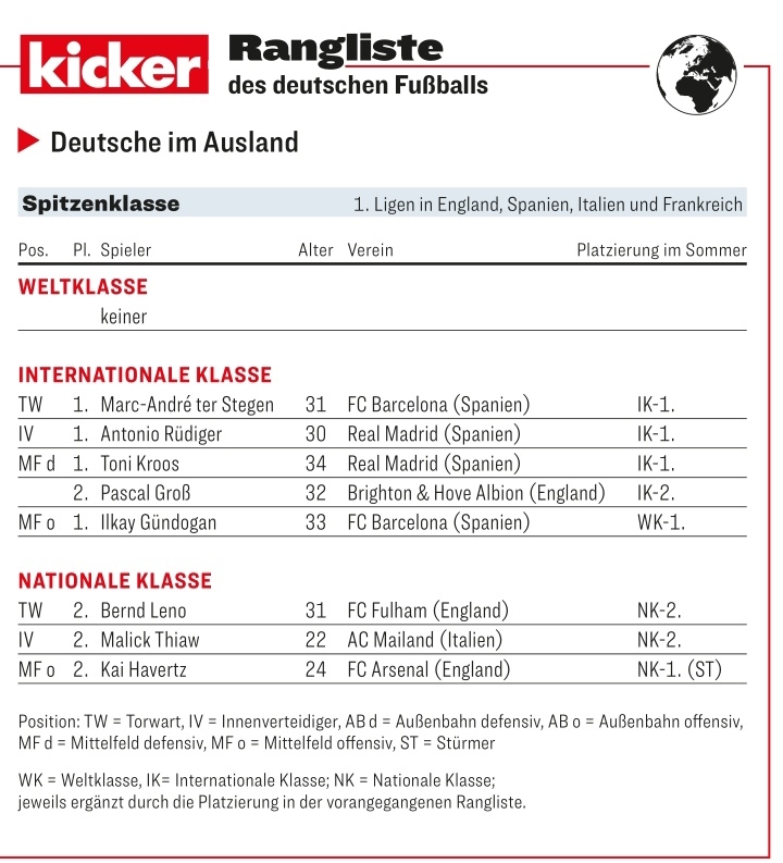 德海外球员评级：特狮、吕迪格、克罗斯、格罗斯、京多安洲际级