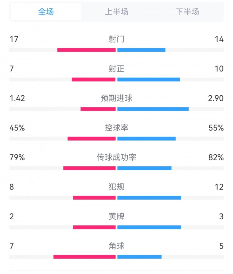 米兰21佛罗伦萨全场数据对比：射正1417，射正107，角球57