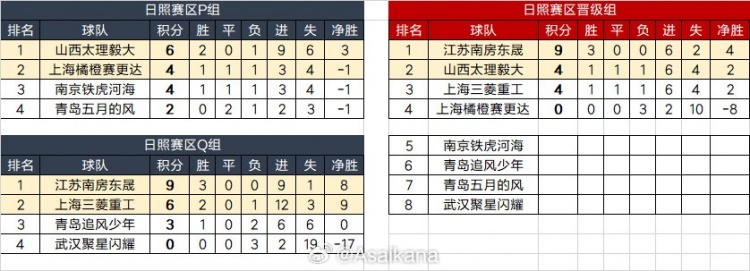 中冠大区赛日照赛区比赛结束，江苏南房东晟、山西太理毅大晋级
