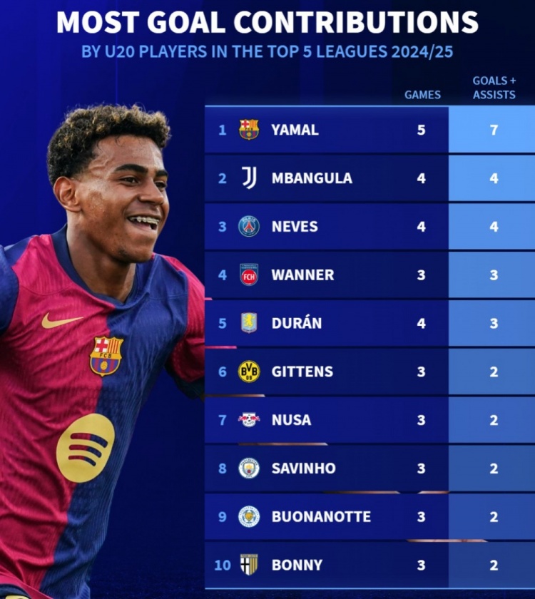 五大联赛U20参与进球榜：亚马尔7球领