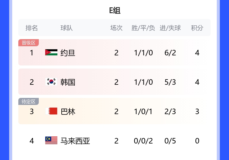 第一将战日本！E组形势：韩国打平锁定第二，约旦晋级大马出局