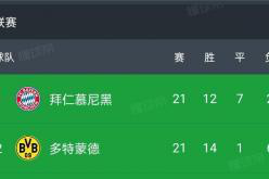 大伙儿都有戏？德甲21轮过后前三名同积43分