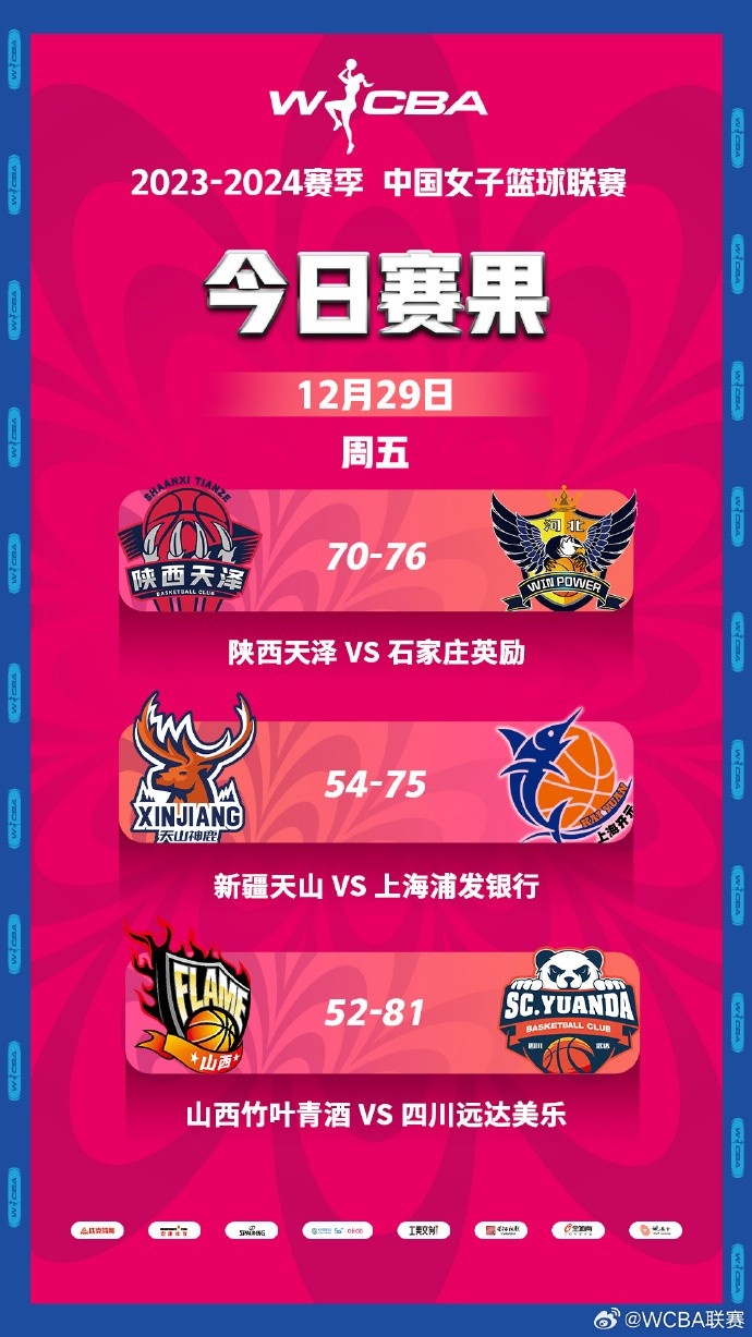 WCBA今日比赛综述：四川击败山西上海大胜新疆