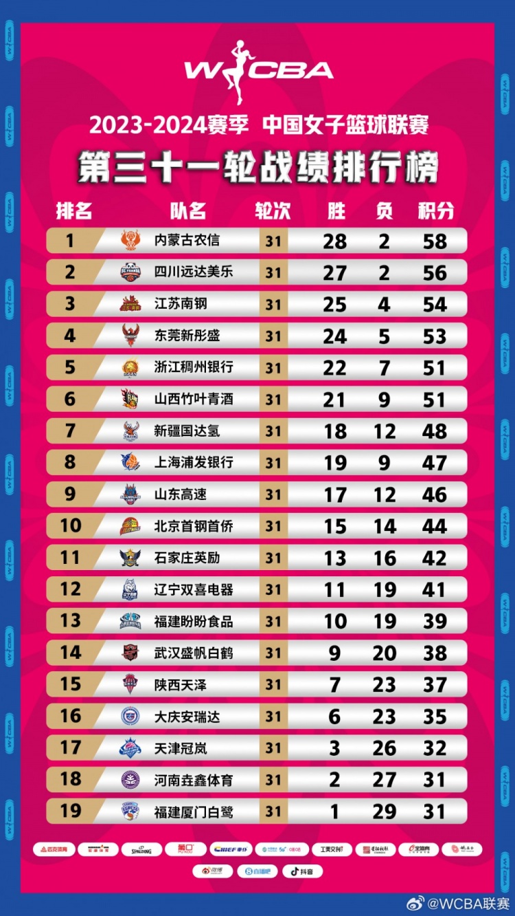 WCBA最新积分榜：内蒙古女篮继续领跑四川少赛一场暂列次席
