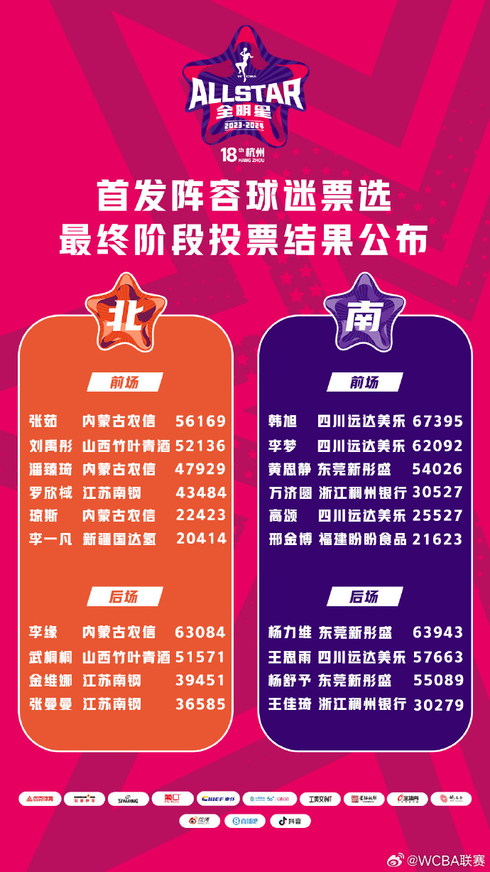 WCBA全明星首发球迷票选最终结果：韩旭票王李缘北区排名第一