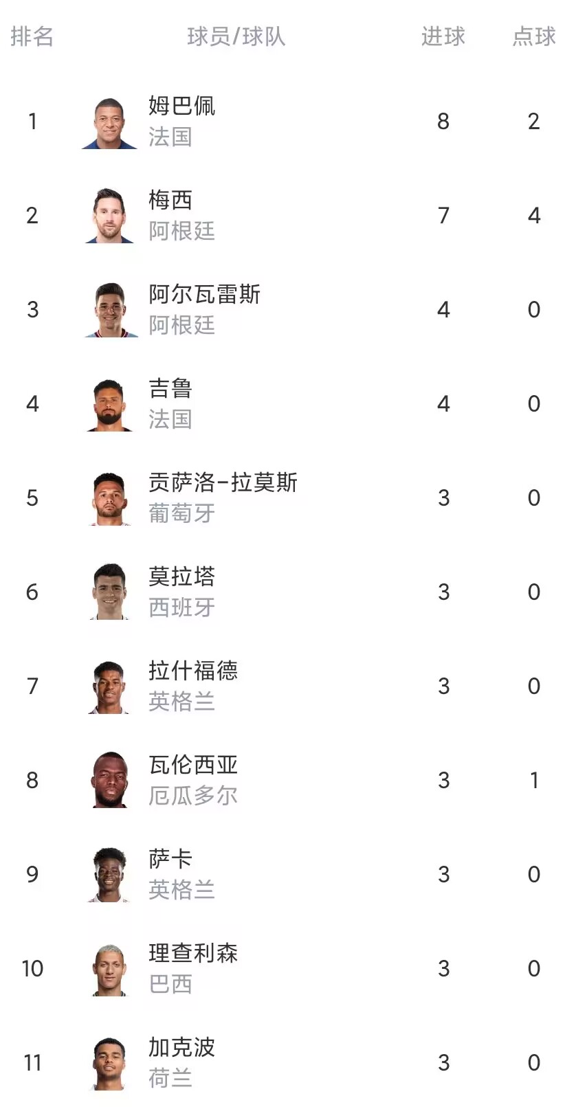 世界杯射手榜：姆巴佩8球居首，梅西7球第二，小蜘蛛吉鲁4球第三