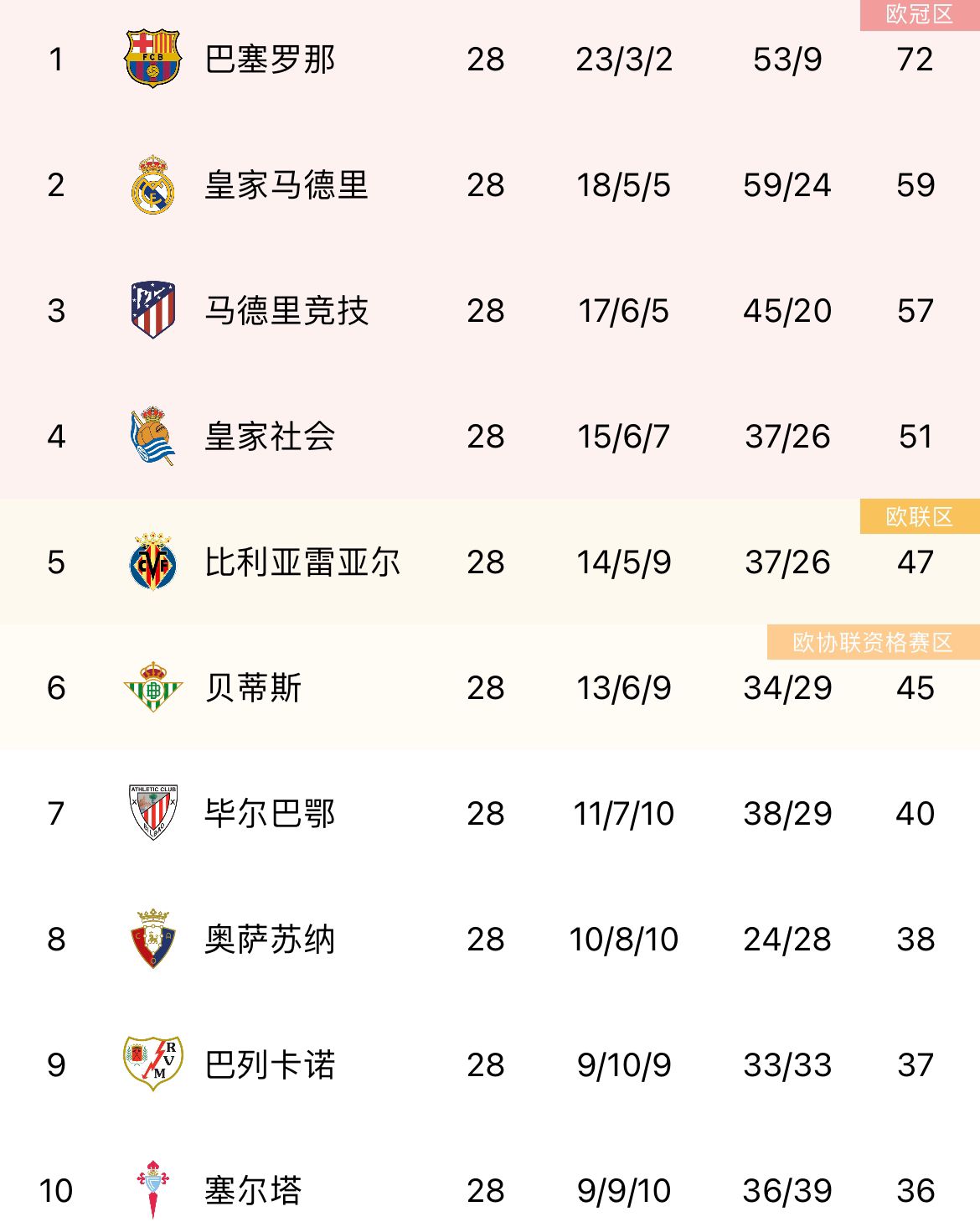 悬念几何？13分优势领跑，巴萨剩余10场