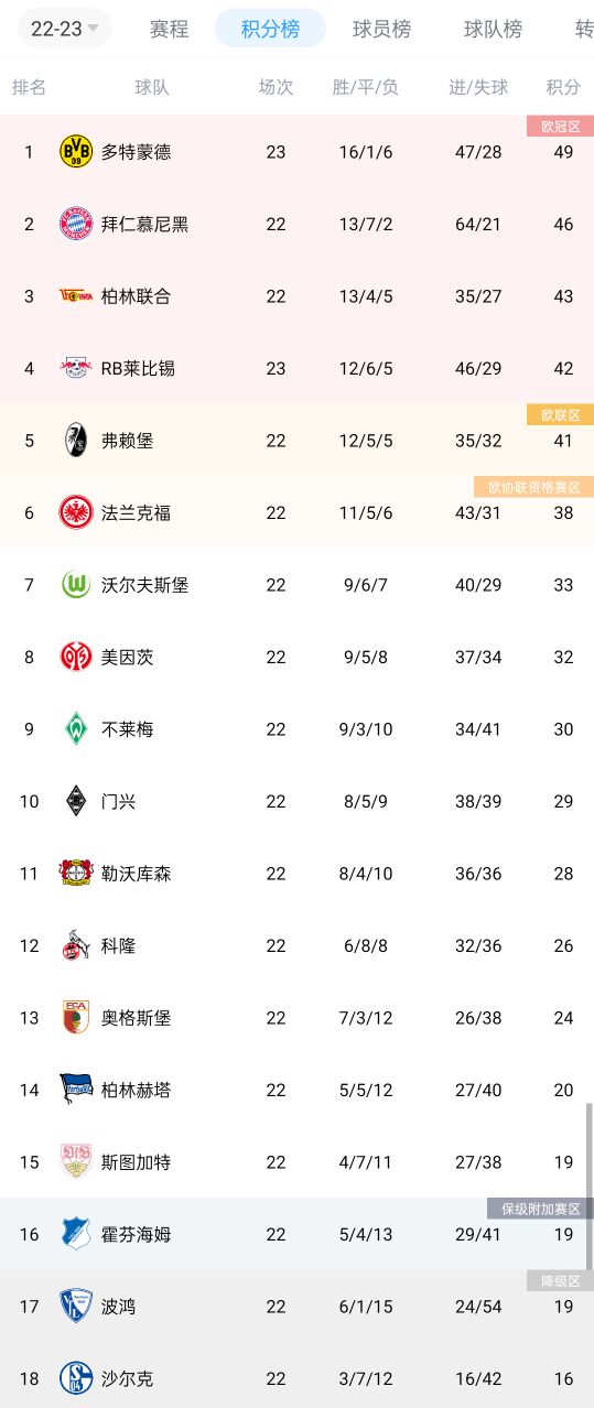 德甲积分榜：多特联赛8连胜登顶，本轮先赛领先拜仁3分